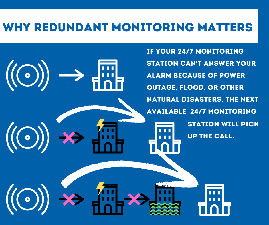 Security System Monitoring Plano